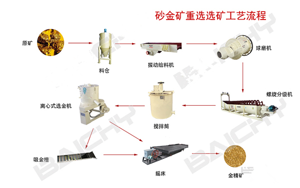 選金生產(chǎn)線(xiàn)